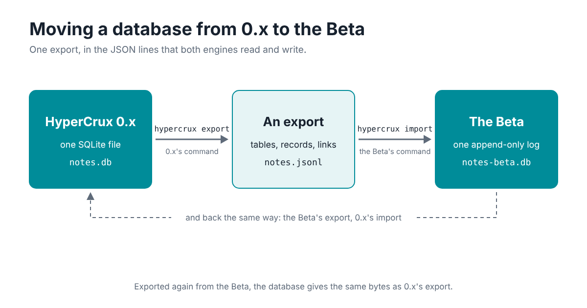 Diagram of moving a HyperCrux database from 0.x to the Beta: 0.x&rsquo;s hypercrux export writes notes.db, one SQLite file, as JSON lines in notes.jsonl, and the Beta&rsquo;s hypercrux import reads them into notes-beta.db, one append-only log. The same export format goes back the other way, and the Beta&rsquo;s export of the new file matches 0.x&rsquo;s byte for byte.