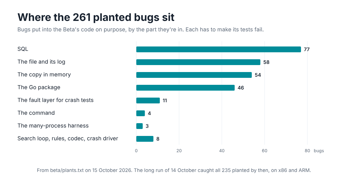 Bar chart of the 261 bugs planted in the HyperCrux Beta’s code on purpose, by the part of the engine they sit in: SQL 77, the file and its log 58, the copy in memory 54, the Go package 46, the fault layer the crash tests use 11, the command 4, the many-process harness 3, and the search loop, the rules, the codec and the crash driver 8 between them.