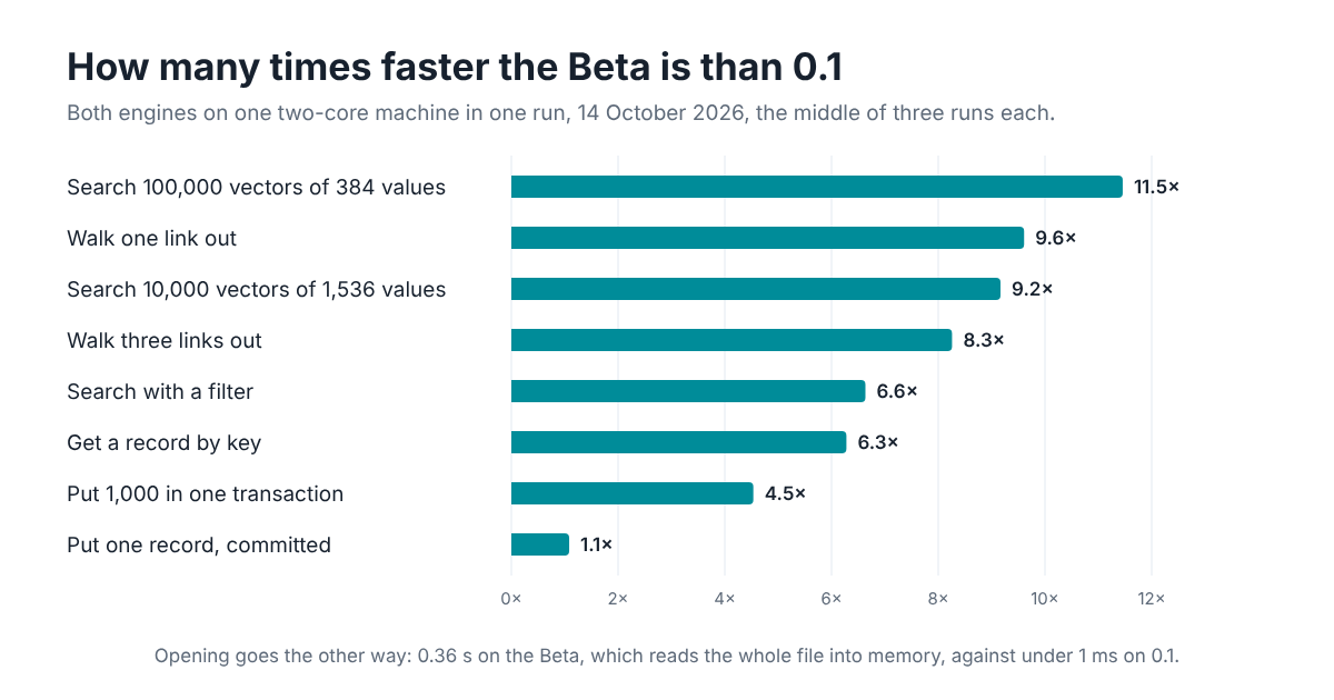 How many times faster the Beta is than 0.1, from one run on one two-core machine: searching 100,000 vectors of 384 values 11.5 times, a walk one link out 9.6, searching 10,000 vectors of 1,536 values 9.2, a walk three links out 8.3, a search with a filter 6.6, getting a record by key 6.3, putting 1,000 records in one transaction 4.5, and putting one record and committing it 1.1. Opening goes the other way: 0.36 s on the Beta against under 1 ms on 0.1.