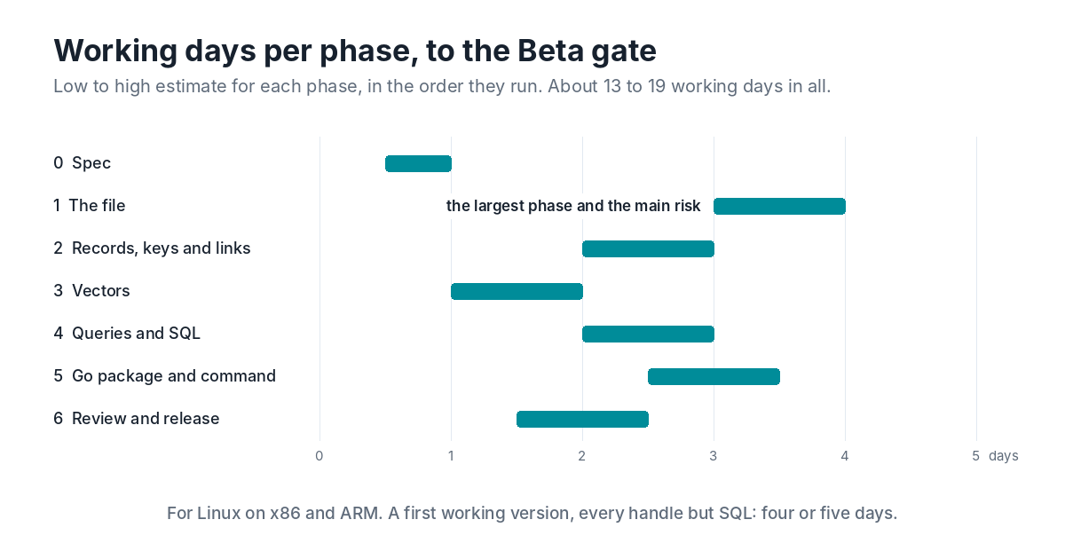 Working days per phase to the Beta gate, as low-to-high ranges in the order the phases run: spec half a day to one, the file three to four and marked as the largest phase and the main risk, records, keys and links two to three, vectors one to two, queries and SQL two to three, the Go package and command two and a half to three and a half, review and release one and a half to two and a half.