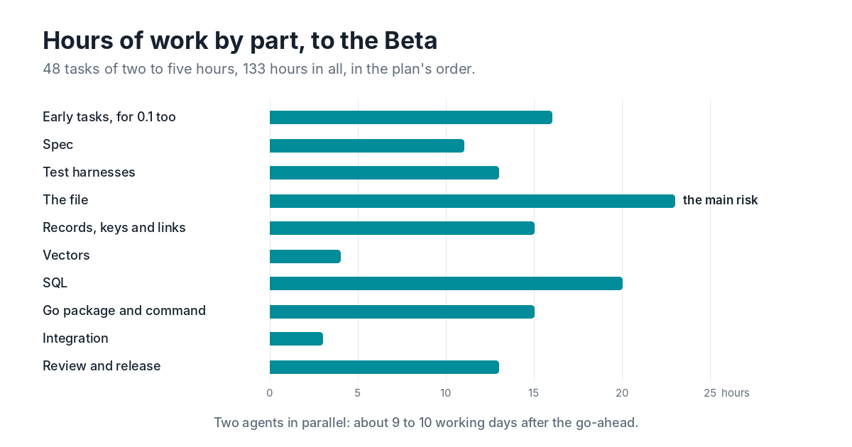 Hours of work in each part of the Beta, in the plan&rsquo;s order: early tasks that help 0.1 too 16, spec 11, test harnesses 13, the file 23 and marked as the main risk, records, keys and links 15, vectors 4, SQL 20, the Go package and command 15, integration 3, review and release 13. Two agents in parallel need about 9 to 10 working days after the go-ahead.