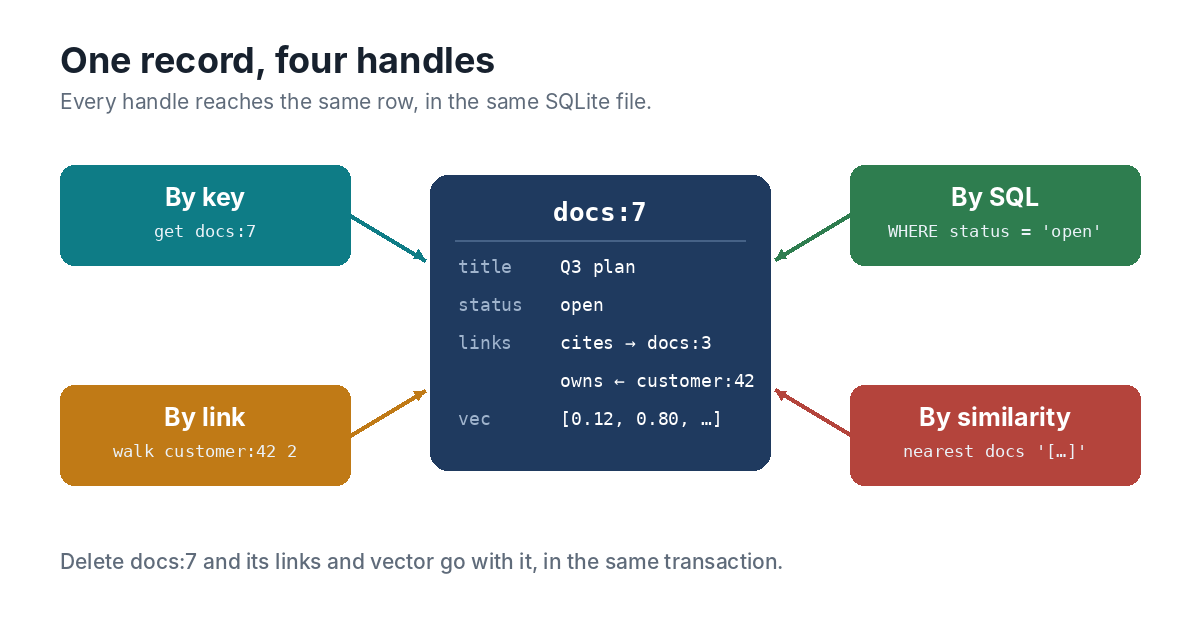 One record in the middle, docs:7 with its fields, links and vector, reached four ways: by key, by SQL, by following links and by similarity.