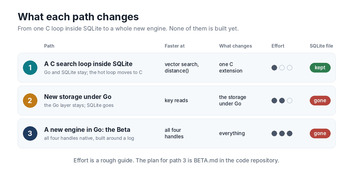 Three paths compared. A C search loop inside SQLite speeds up vector search with one C extension and keeps the SQLite file. New storage under Go speeds up key reads, and the SQLite file goes. A new engine in Go changes everything for the most work, and the SQLite file goes.